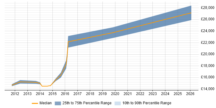 Salary distribution trend for 1st Line Support job vacancies in Bellshill