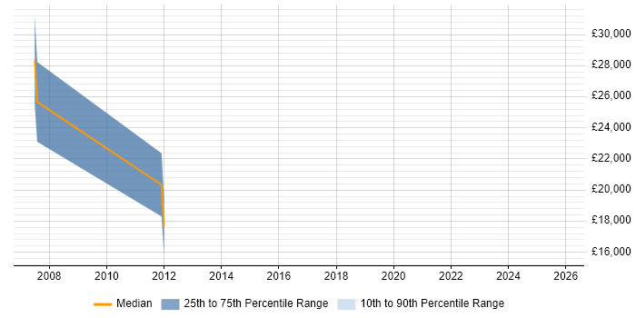 Salary distribution trend for Administrator job vacancies in Bellshill