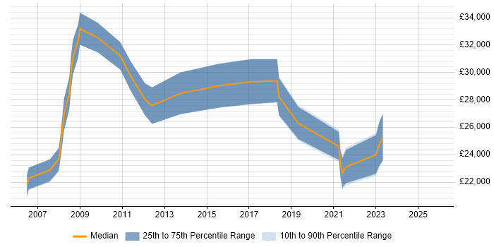 Salary distribution trend for Analyst job vacancies in Bellshill