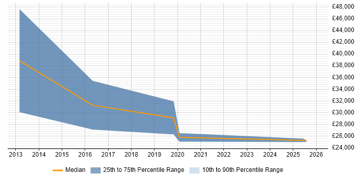 Salary distribution trend for jobs in Bellshill citing Broadband