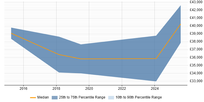 Salary distribution trend for jobs in Bellshill citing Business Intelligence