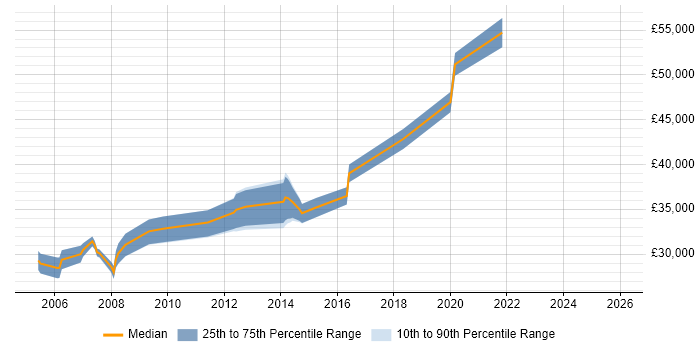 Salary distribution trend for jobs in Bellshill citing Cisco