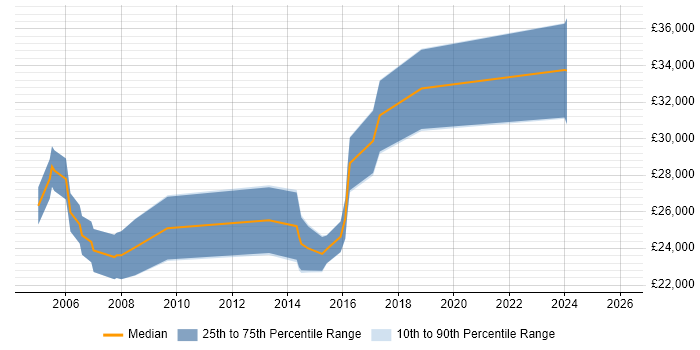Salary distribution trend for jobs in Bellshill citing Degree