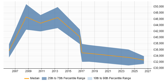 Salary distribution trend for jobs in Bellshill citing Finance