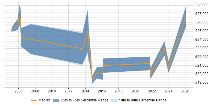 Salary distribution trend for IT Support job vacancies in Bellshill