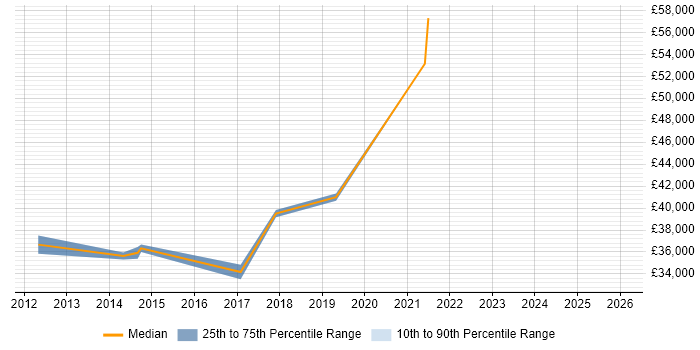 Salary distribution trend for jobs in Bellshill citing ITIL