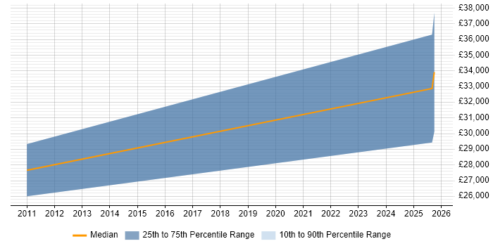 Salary distribution trend for jobs in Bellshill citing Lead Generation