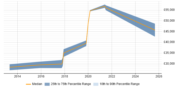 Salary distribution trend for Lead job vacancies in Bellshill Salary distribution trend for Lead job vacancies in Bellshill
