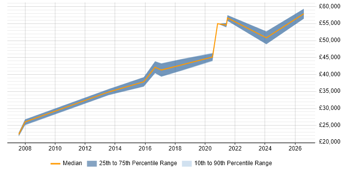 Salary distribution trend for jobs in Bellshill citing Manufacturing