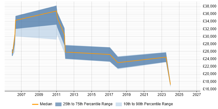 Salary distribution trend for jobs in Bellshill citing Organisational Skills