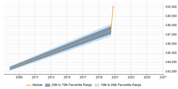 Salary distribution trend for jobs in Bellshill citing PRINCE2
