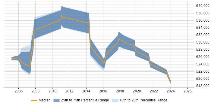 Salary distribution trend for jobs in Bellshill citing Problem-Solving