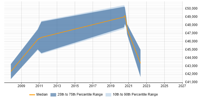 Salary distribution trend for Project Manager job vacancies in Bellshill
