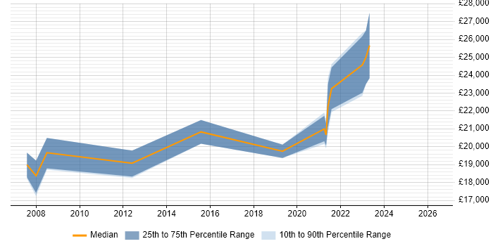 Salary distribution trend for Service Analyst job vacancies in Bellshill
