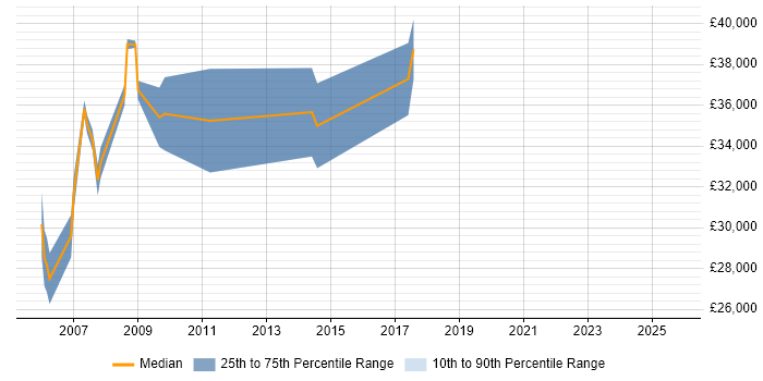 Salary distribution trend for jobs in Bellshill citing SharePoint