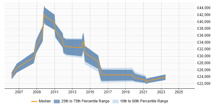 Salary distribution trend for jobs in Bellshill citing SLA