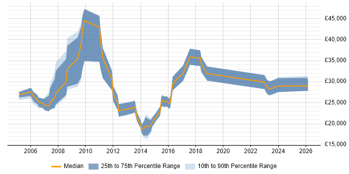 Salary distribution trend for jobs in Bellshill citing Social Skills