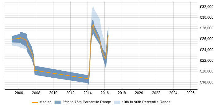 Salary distribution trend for Support Engineer job vacancies in Bellshill