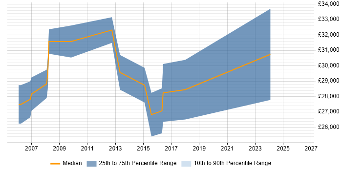 Salary distribution trend for jobs in Bellshill citing TCP/IP