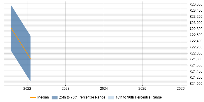 Salary distribution trend for jobs in Bellshill citing Windows 10