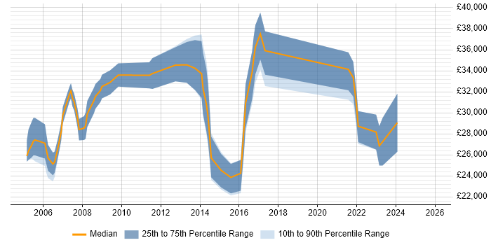 Salary distribution trend for jobs in Bellshill citing Windows