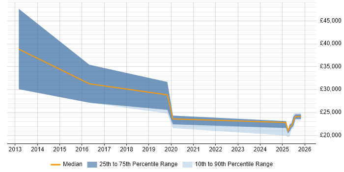 Salary distribution trend for jobs in North Lanarkshire citing Broadband