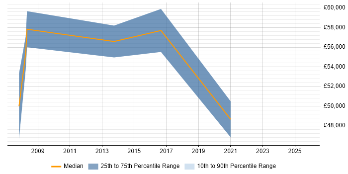 Salary distribution trend for jobs in North Lanarkshire citing Budget Management