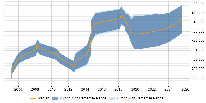 Salary distribution trend for jobs in North Lanarkshire citing Business Intelligence