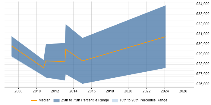 Salary distribution trend for jobs in North Lanarkshire citing C++