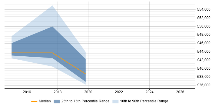Salary distribution trend for jobs in North Lanarkshire citing Capacity Planning