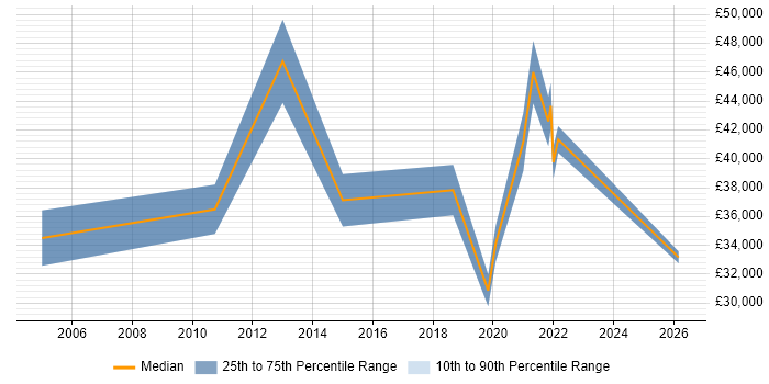 Salary distribution trend for jobs in North Lanarkshire citing Coaching