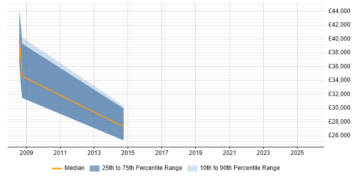 Salary distribution trend for Analyst job vacancies in Coatbridge
