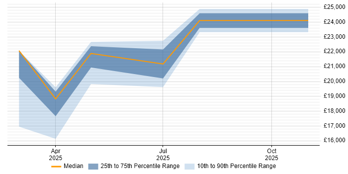 Salary distribution trend for jobs in Coatbridge citing Broadband