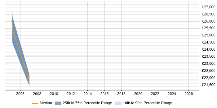 Salary distribution trend for jobs in Coatbridge citing Microsoft Certification