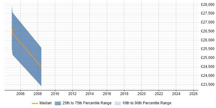 Salary distribution trend for jobs in Coatbridge citing Microsoft