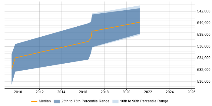 Salary distribution trend for jobs in North Lanarkshire citing Continuous Integration