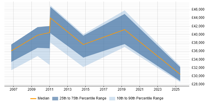 Salary distribution trend for jobs in North Lanarkshire citing CRM Salary distribution trend for jobs in North Lanarkshire citing CRM