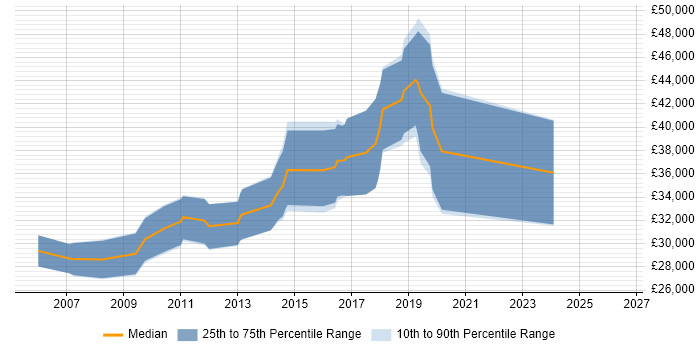 Salary distribution trend for jobs in North Lanarkshire citing C#