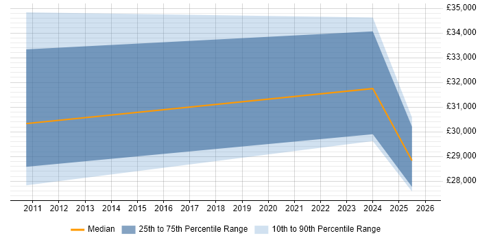 Salary distribution trend for jobs in North Lanarkshire citing Customer Engagement