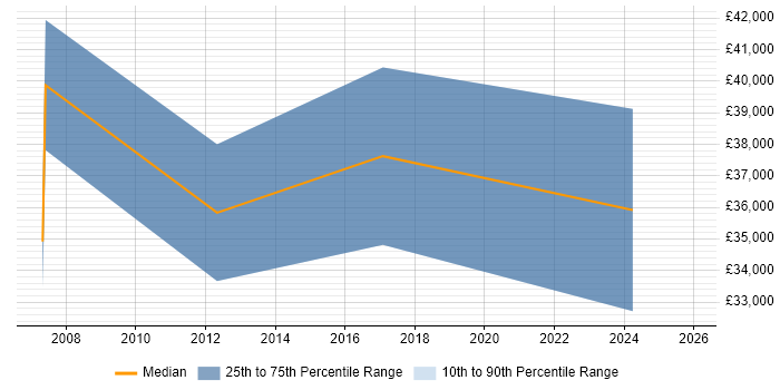 Salary distribution trend for jobs in North Lanarkshire citing Decision-Making