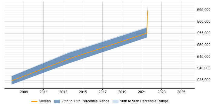 Salary distribution trend for jobs in North Lanarkshire citing Design Patterns