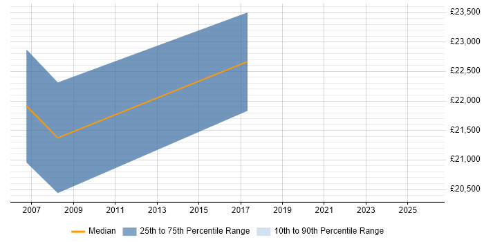 Salary distribution trend for Desktop Support job vacancies in North Lanarkshire