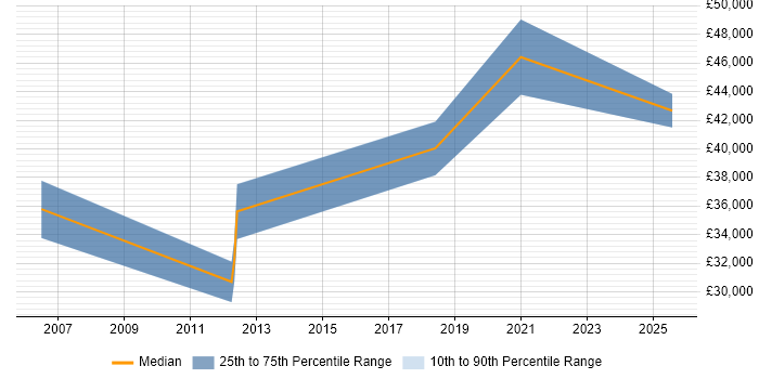 Salary distribution trend for Development Manager job vacancies in North Lanarkshire Salary distribution trend for Development Manager job vacancies in North Lanarkshire