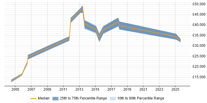Salary distribution trend for jobs in North Lanarkshire citing Driving Licence
