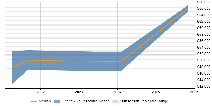 Salary distribution trend for Embedded Engineer job vacancies in North Lanarkshire