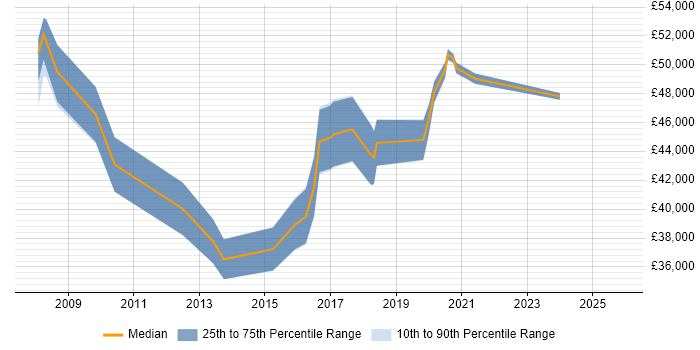 Salary distribution trend for jobs in North Lanarkshire citing ERP