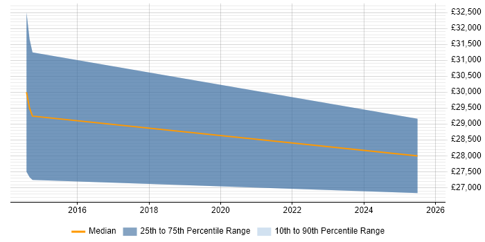 Salary distribution trend for jobs in North Lanarkshire citing Facilities Management