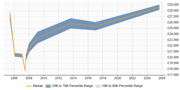 Salary distribution trend for Field Engineer job vacancies in North Lanarkshire