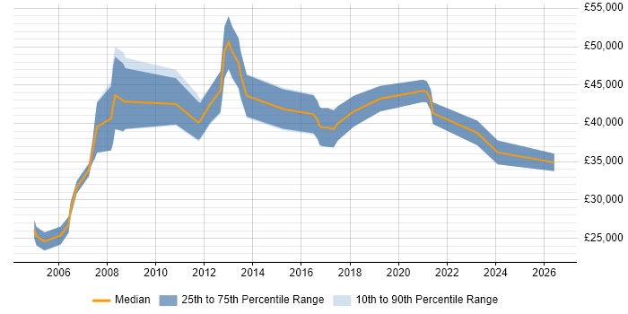 Salary distribution trend for jobs in North Lanarkshire citing Finance