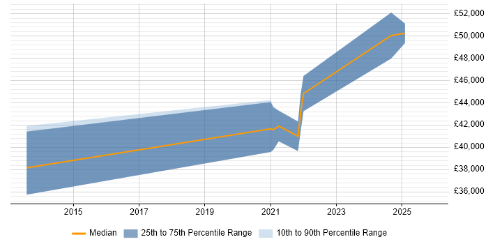Salary distribution trend for jobs in North Lanarkshire citing Git
